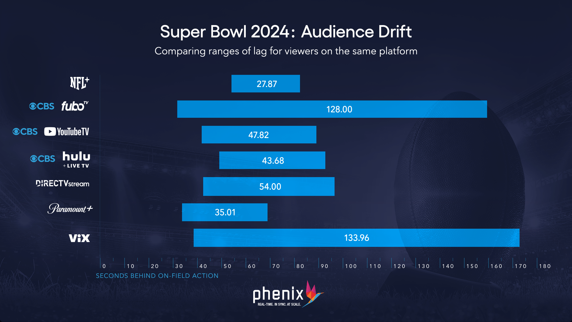 2024 Super Bowl Latency Study - Drift - CORRECTED