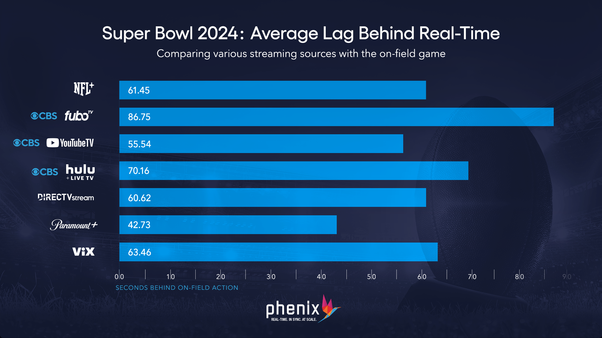 2024 Super Bowl Latency Study - Latency - FINAL 