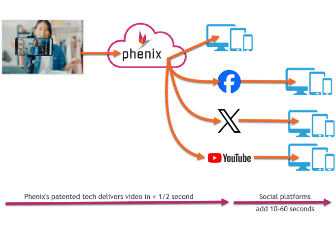 restreaming to social - workflow